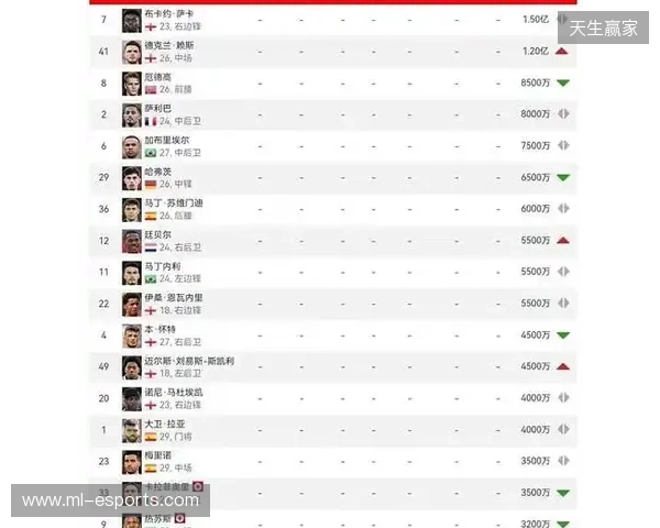 阿森纳球员身价变动：萨利巴上涨1000万欧，萨卡下跌1000万欧